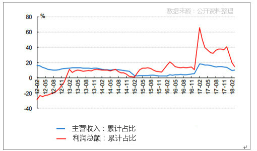 原料及行業(yè)收入和利潤(rùn)同比增速